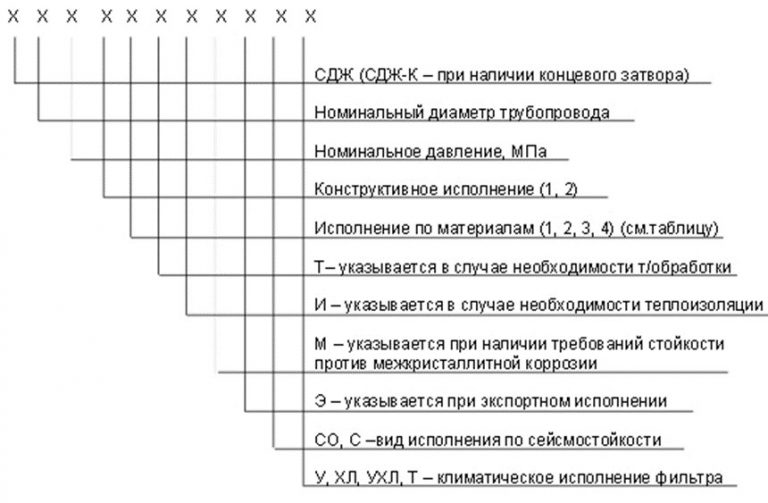Значение аббревиатур и цифр фильтров СДЖ в Омске